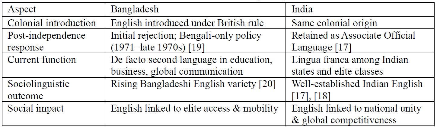 Image for Transnational Trajectories of the English Language in Bangladesh and India: A Comparative Investigation into Historical Developments, Policy Paradigms, and Current Sociolinguistic Practices